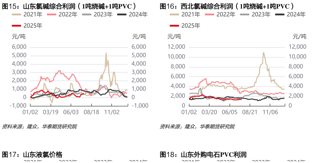 你知道山东氯碱综合利润(1吨烧碱1吨PVC)西北氯碱综合利润(1吨烧碱1吨PVC)?
