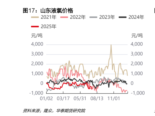 你知道山东液氯价格?