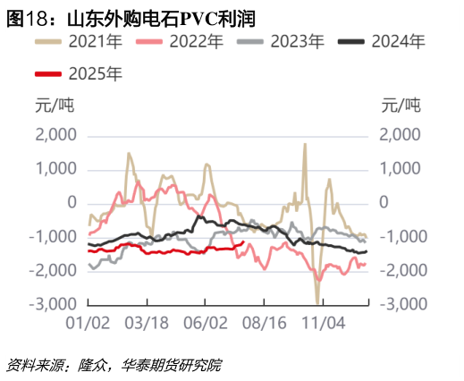 各位网友请教一下山东外购电石PVC利润?