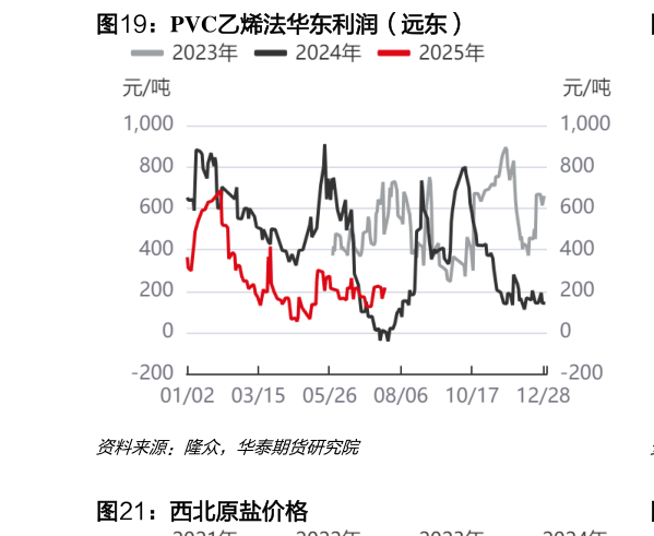 咨询下各位PVC乙烯法华东利润(远东)?