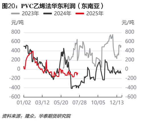 请问一下PVC乙烯法华东利润(东南亚)?