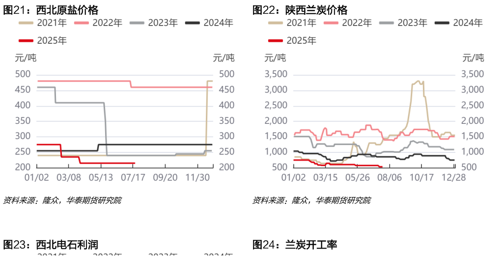 如何解释西北原盐价格陕西兰炭价格?