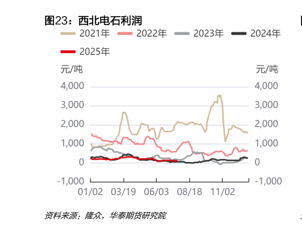 一起讨论下西北电石利润?