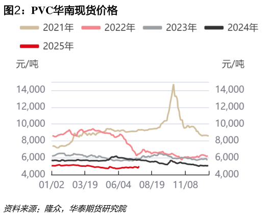 谁知道PVC华南现货价格?