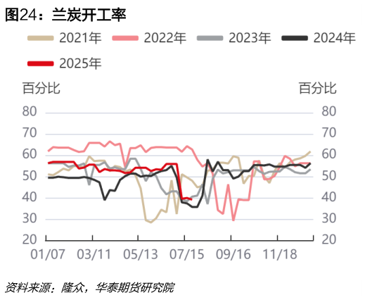 如何了解兰炭开工率?
