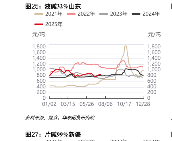 如何看待液碱32%山东?