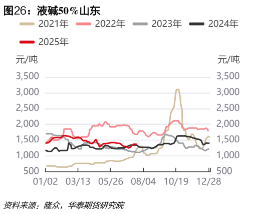 怎样理解液碱50%山东?