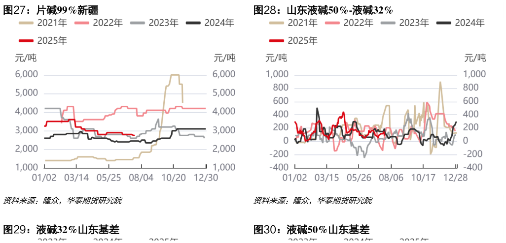 一起讨论下片碱99%新疆山东液碱50%-液碱32%?