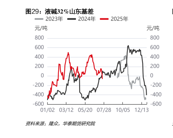 一起讨论下液碱32%山东基差?