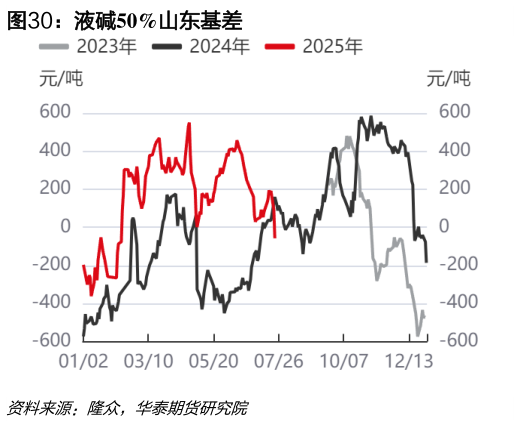 如何看待液碱50%山东基差?