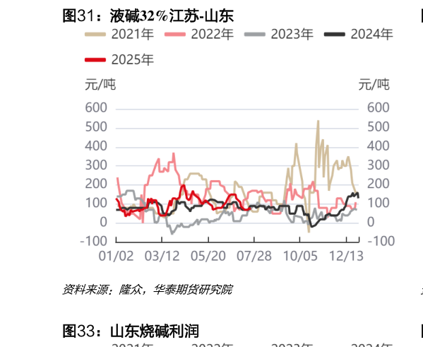 你知道液碱32%江苏-山东?