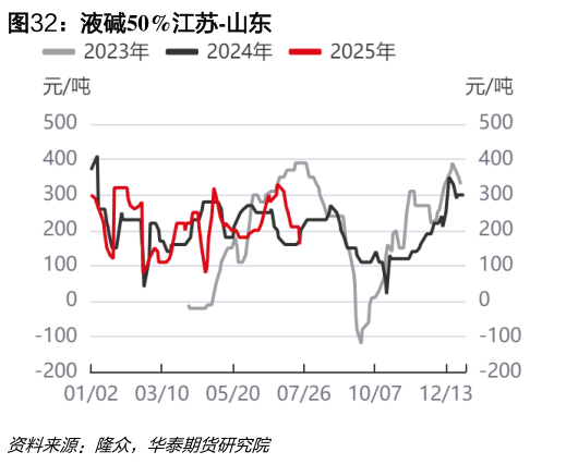 如何解释液碱50%江苏-山东?
