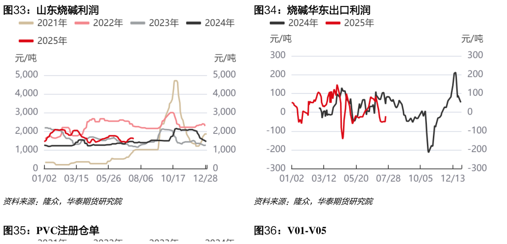谁知道山东烧碱利润烧碱华东出口利润?
