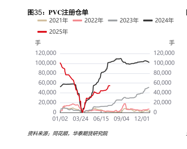 怎样理解PVC注册仓单?
