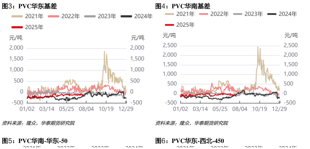 请问一下PVC华东基差PVC华南基差?
