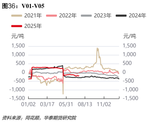 如何了解V01-V05?
