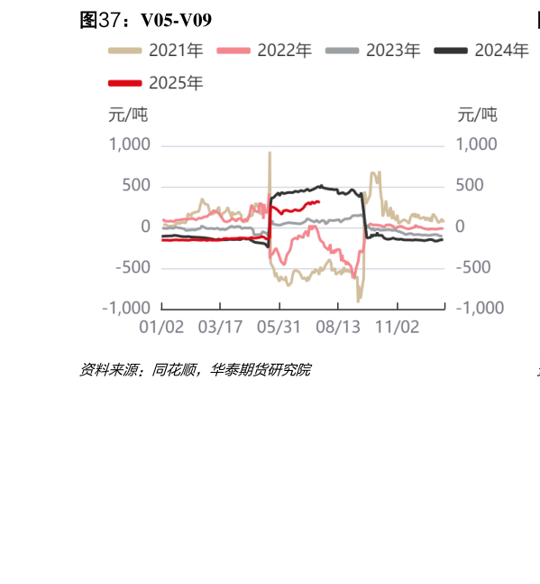 如何了解V05-V09?