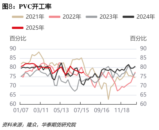 如何了解PVC开工率?