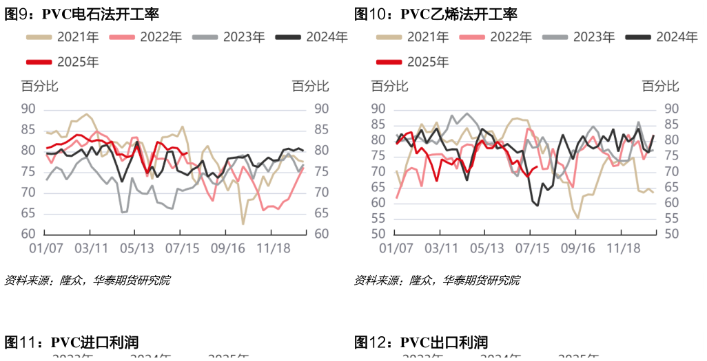 想问下各位网友PVC电石法开工率PVC乙烯法开工率?