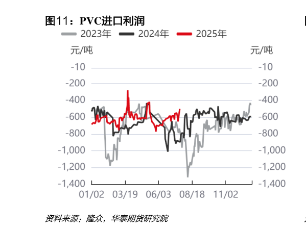 怎样理解PVC进口利润?