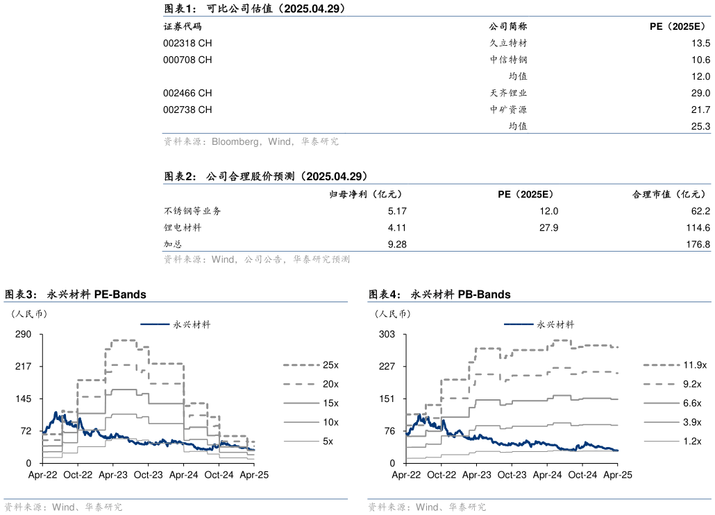 各位网友请教一下可比公司估值（2025.04.29） 公司合理股价预测（2025.04.29） 永兴材料 PE-Bands永兴材料 PB-Bands