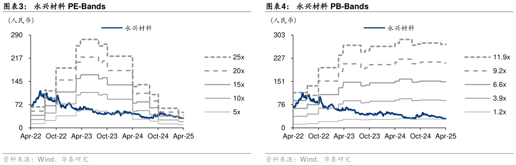 请问一下永兴材料 PE-Bands永兴材料 PB-Bands