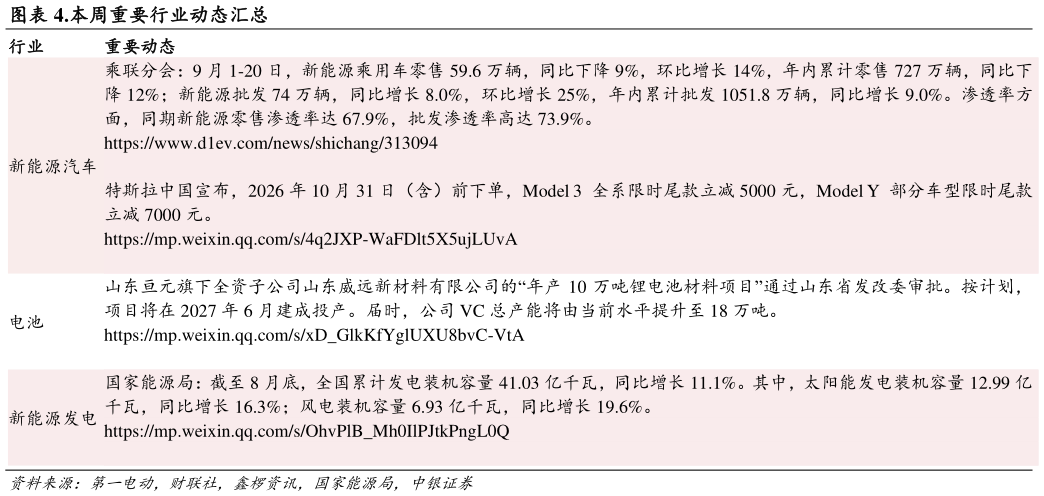 各位网友请教一下.本周重要行业动态汇总