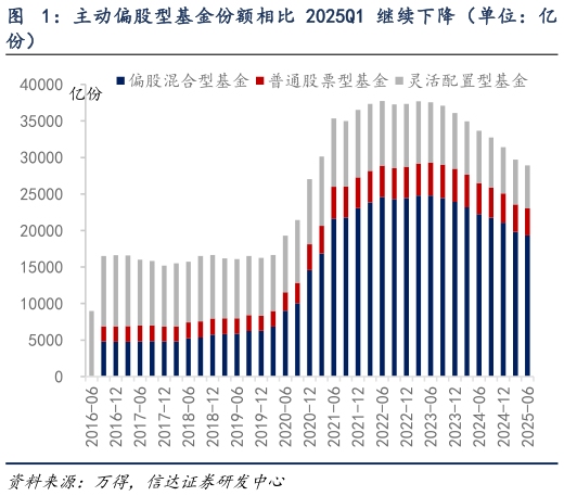 我想了解一下主动偏股型基金份额相比 2025Q1 继续下降(单位:亿?