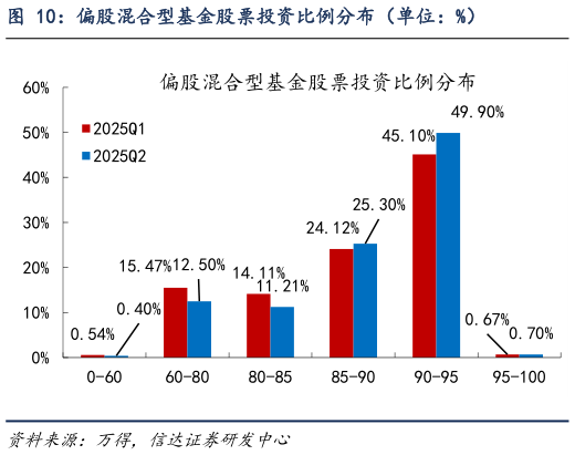 谁知道偏股混合型基金股票投资比例分布(单位:%)?