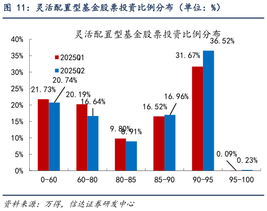 我想了解一下灵活配置型基金股票投资比例分布（单位：%）?