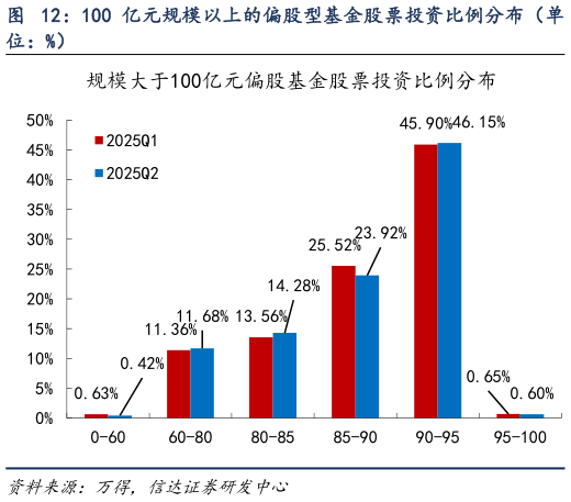咨询大家100 亿元规模以上的偏股型基金股票投资比例分布（单