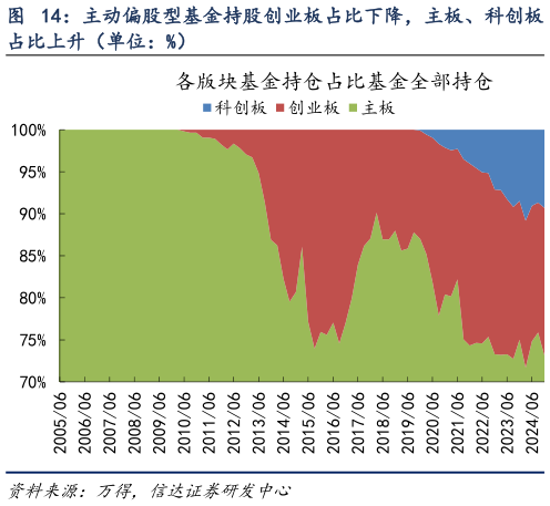 我想了解一下主动偏股型基金持股创业板占比下降，主板、科创板