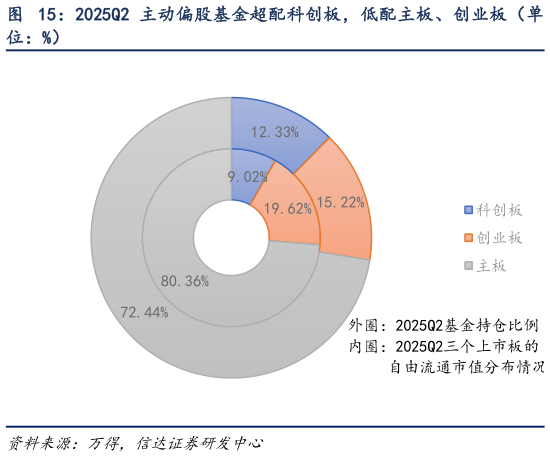咨询下各位2025Q2 主动偏股基金超配科创板，低配主板、创业板（单