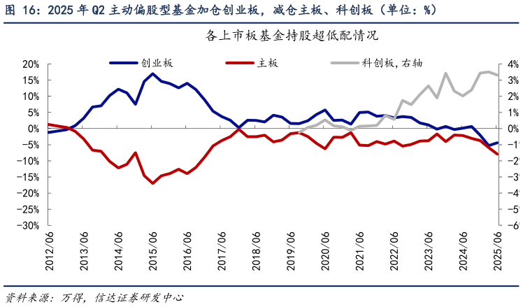 如何了解2025 年 Q2 主动偏股型基金加仓创业板，减仓主板、科创板（单位：%）?