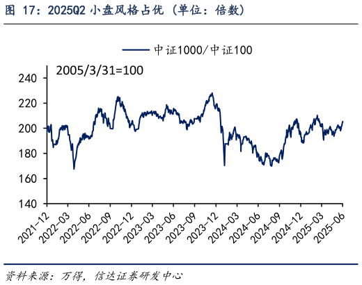 谁能回答2025Q2 小盘风格占优 单位：倍数?