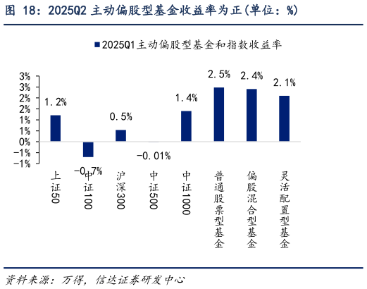 咨询下各位2025Q2 主动偏股型基金收益率为正单位：%?