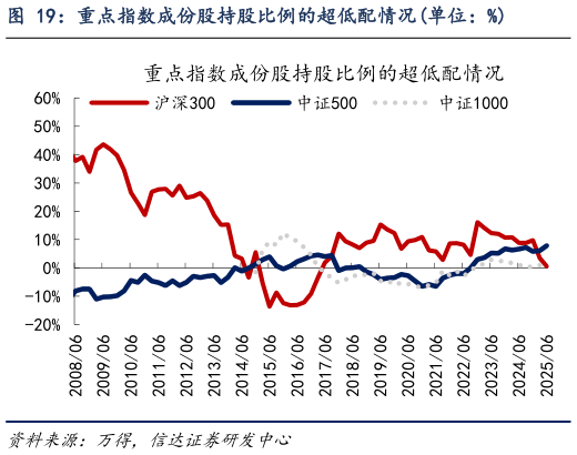 如何看待重点指数成份股持股比例的超低配情况单位：%?