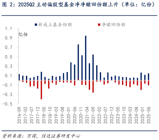谁能回答2025Q2 主动偏股型基金净净赎回份额上升(单位:亿份)?