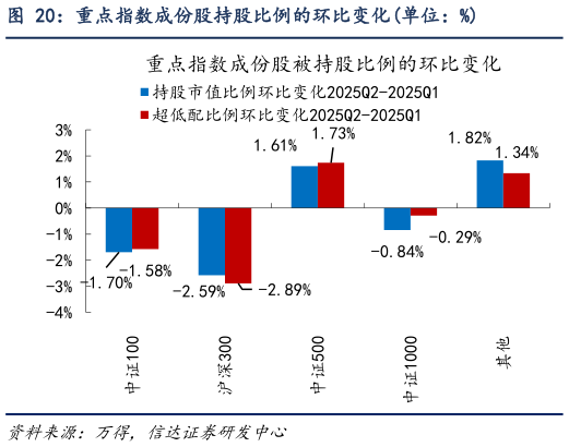 各位网友请教一下重点指数成份股持股比例的环比变化单位：%