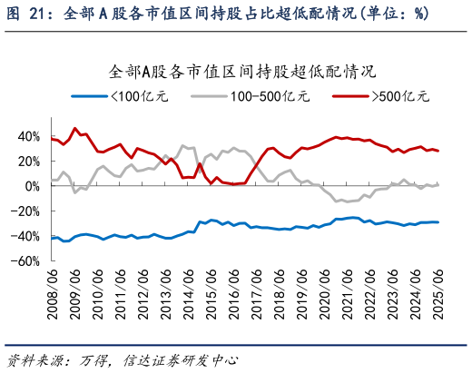 我想了解一下全部 A 股各市值区间持股占比超低配情况单位：%?