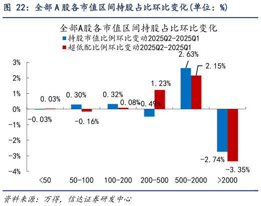 如何了解全部 A 股各市值区间持股占比环比变化单位：%