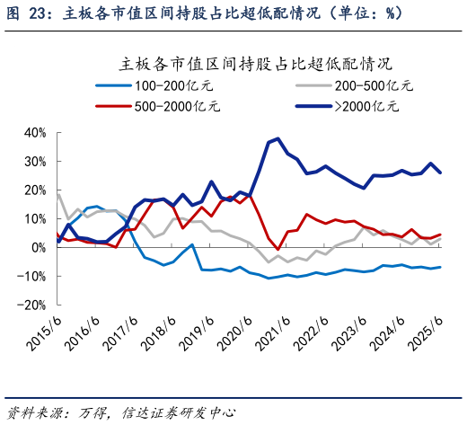 如何看待主板各市值区间持股占比超低配情况（单位：%）?