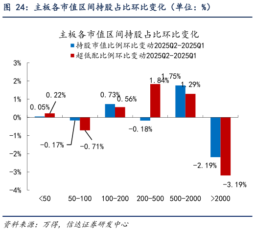 我想了解一下主板各市值区间持股占比环比变化（单位：%）