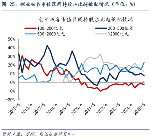 请问一下创业板各市值区间持股占比超低配情况（单位：%）