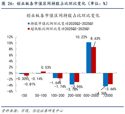如何了解创业板各市值区间持股占比环比变化（单位：%）