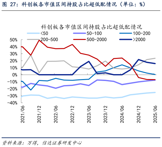 如何看待科创板各市值区间持股占比超低配情况（单位：%）?