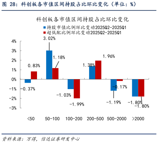 你知道科创板各市值区间持股占比环比变化（单位：%）