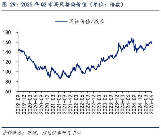 谁知道2025 年 Q2 市场风格偏价值（单位：倍数）?