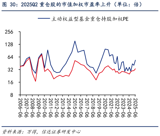 一起讨论下2025Q2 重仓股的市值加权市盈率上升（单位：倍）?