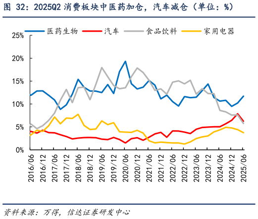 谁知道2025Q2 消费板块中医药加仓，汽车减仓（单位：%）